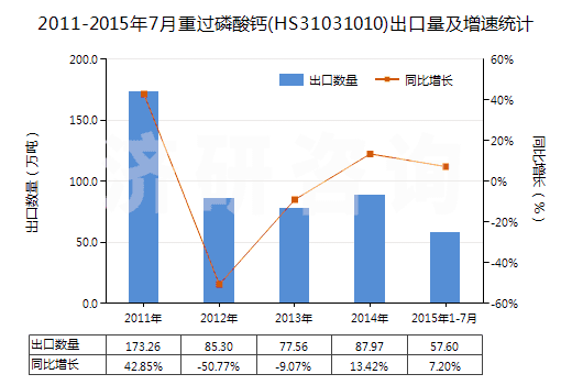 2011-2015年7月重過磷酸鈣(HS31031010)出口量及增速統(tǒng)計 2011-2015年7月重過磷酸鈣(HS31031010)出口量及增速統(tǒng)計